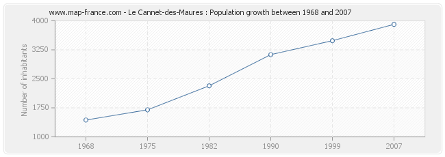 Population Le Cannet-des-Maures